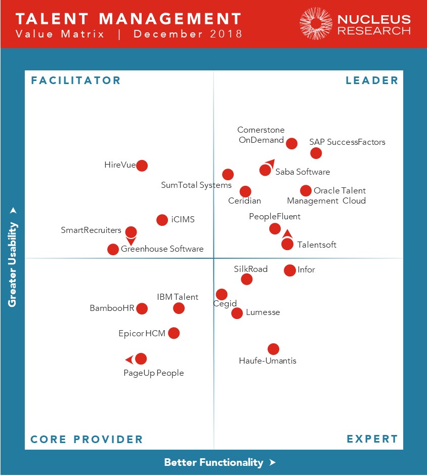 s183 - Talent Management Technology Value Matrix 2018